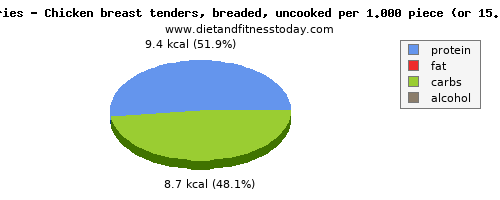 starch, calories and nutritional content in chicken breast